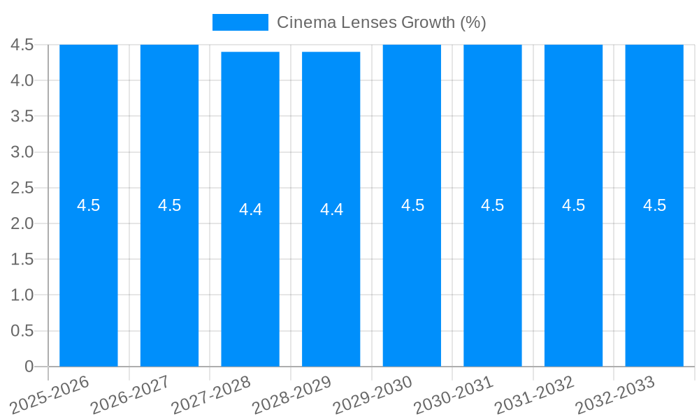 Cinema Lenses Growth