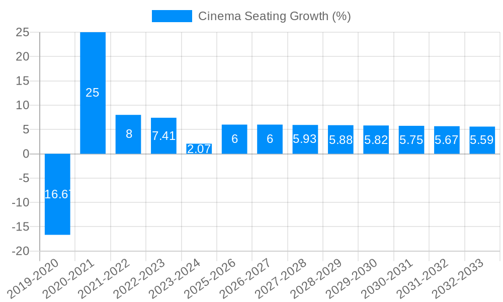 Cinema Seating Growth
