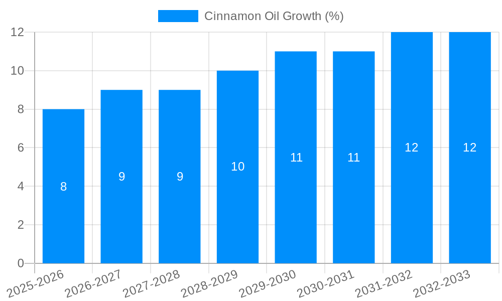 Cinnamon Oil Growth