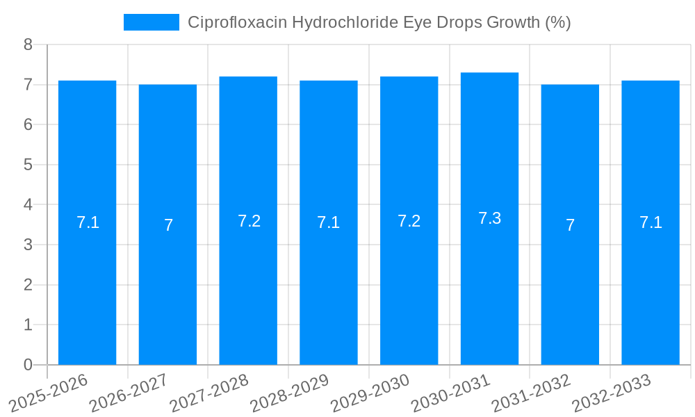 Ciprofloxacin Hydrochloride Eye Drops Growth