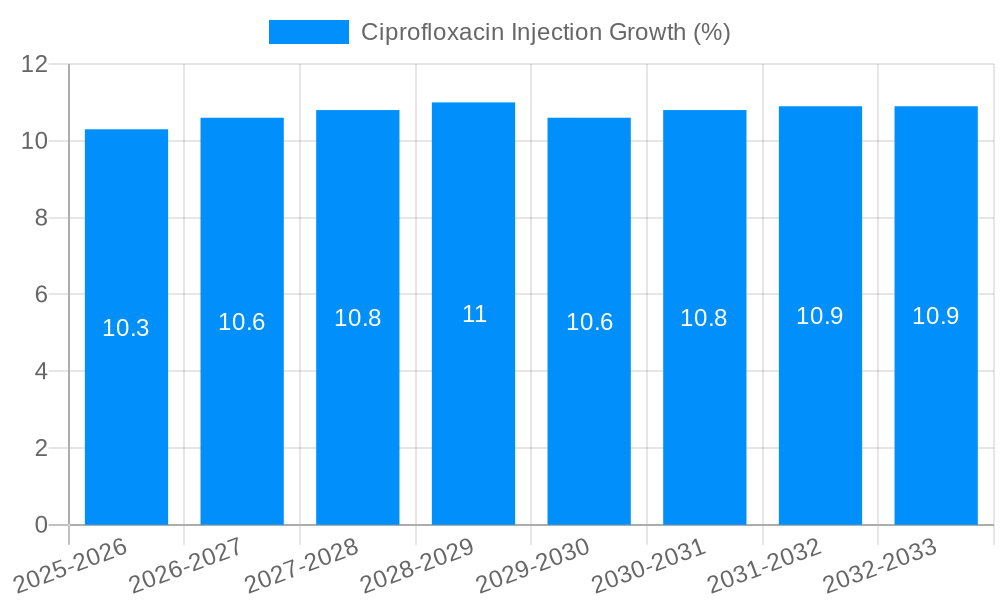 Ciprofloxacin Injection Growth