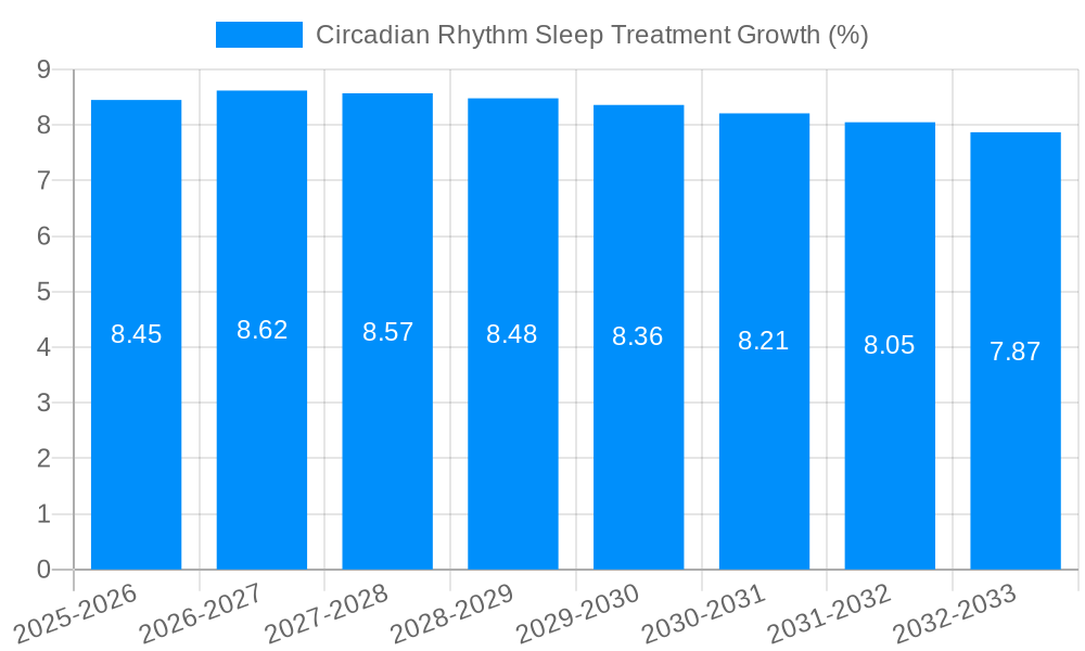 Circadian Rhythm Sleep Treatment Growth