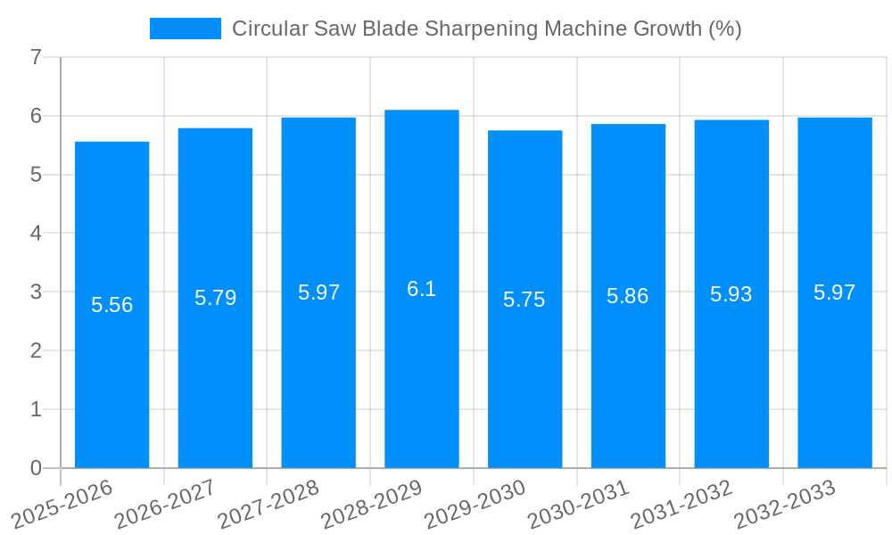 Circular Saw Blade Sharpening Machine Growth