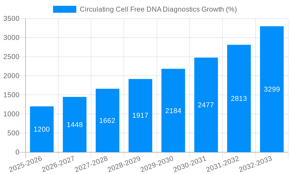 Circulating Cell Free DNA Diagnostics Growth