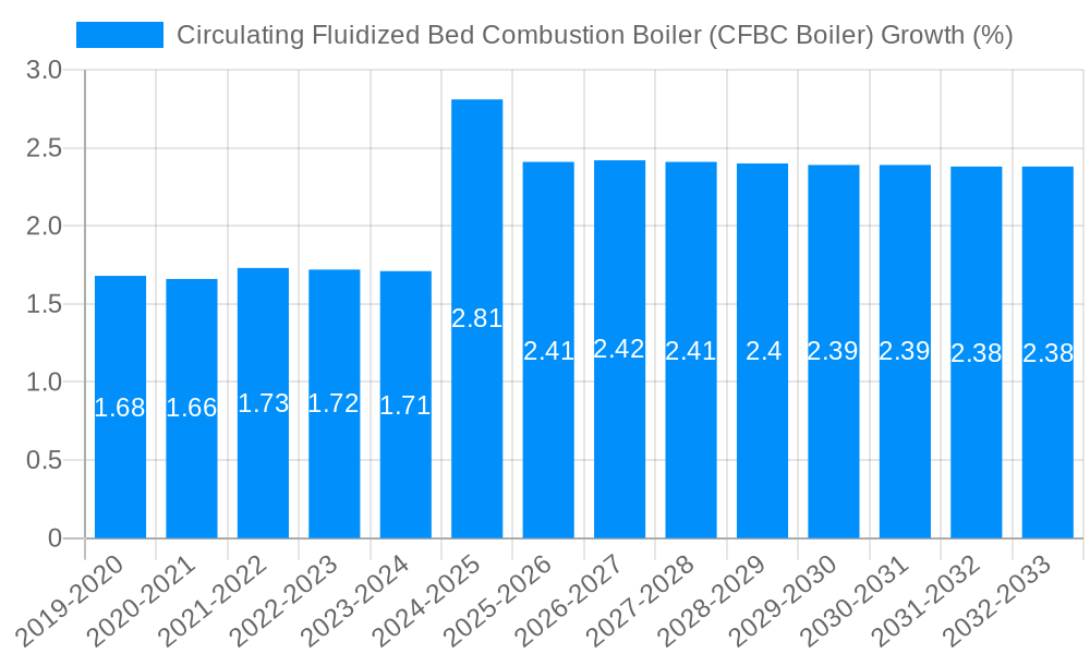 Circulating Fluidized Bed Combustion Boiler (CFBC Boiler) Growth