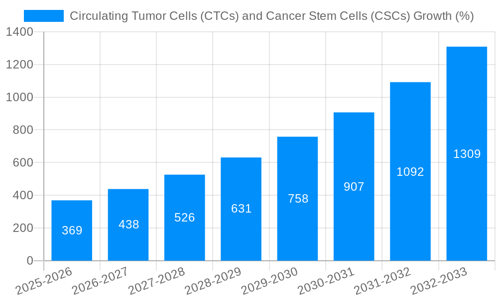 Circulating Tumor Cells (CTCs) and Cancer Stem Cells (CSCs) Growth