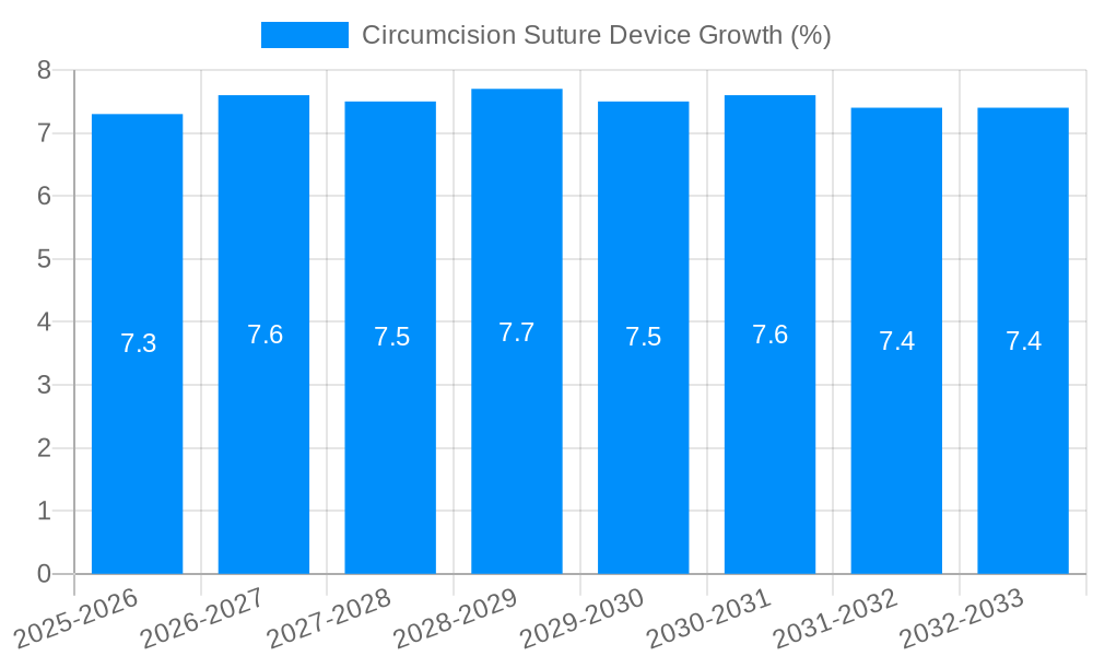 Circumcision Suture Device Growth