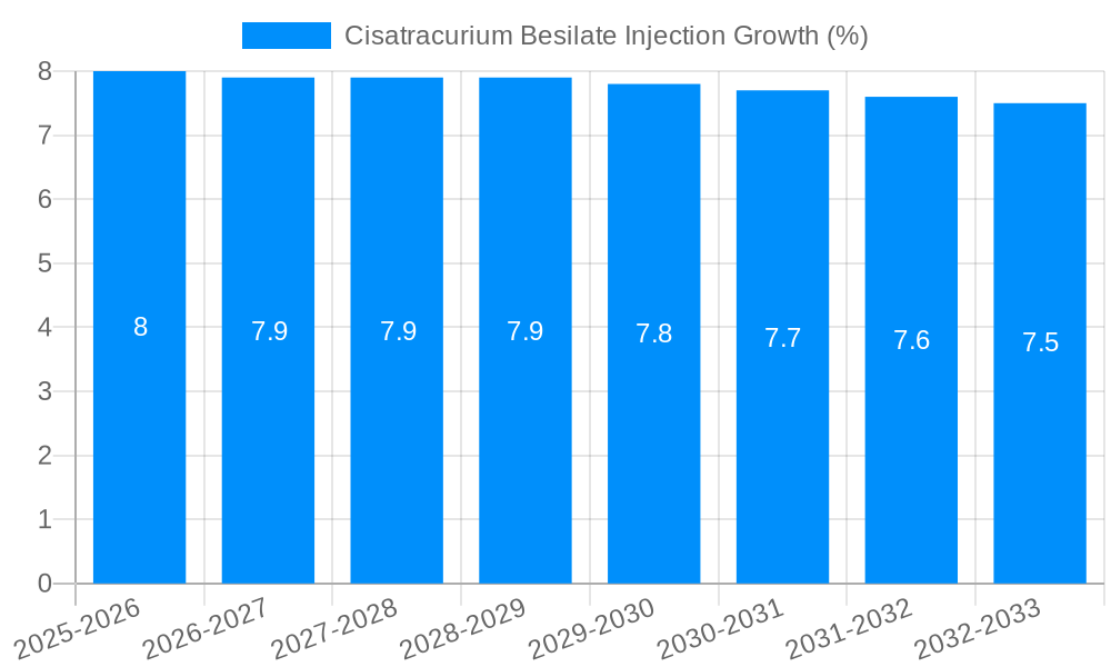 Cisatracurium Besilate Injection Growth