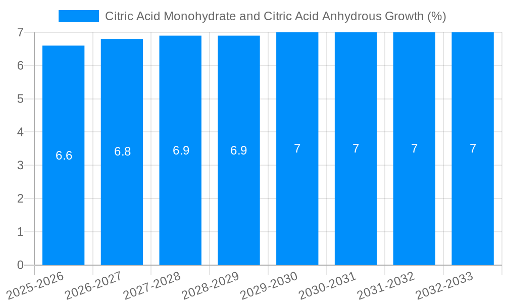 Citric Acid Monohydrate and Citric Acid Anhydrous Growth