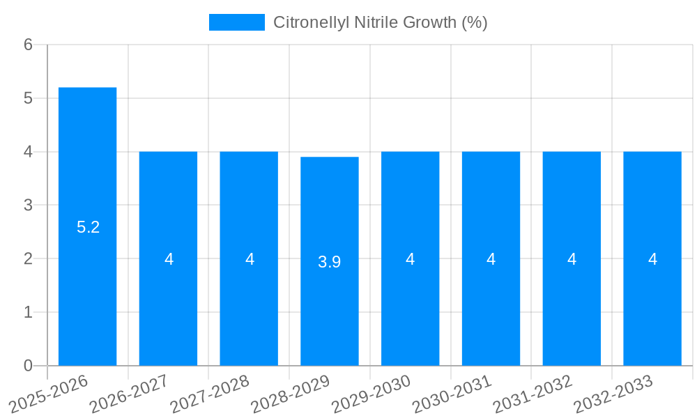 Citronellyl Nitrile Growth