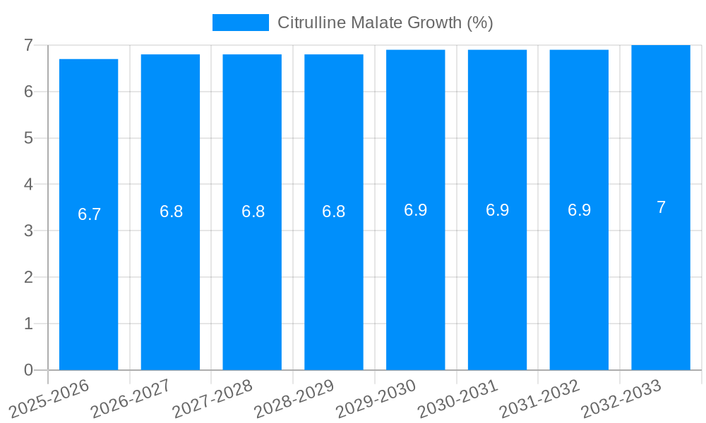 Citrulline Malate Growth