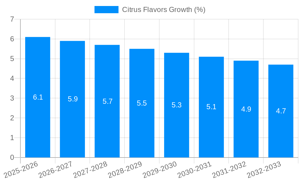 Citrus Flavors Growth