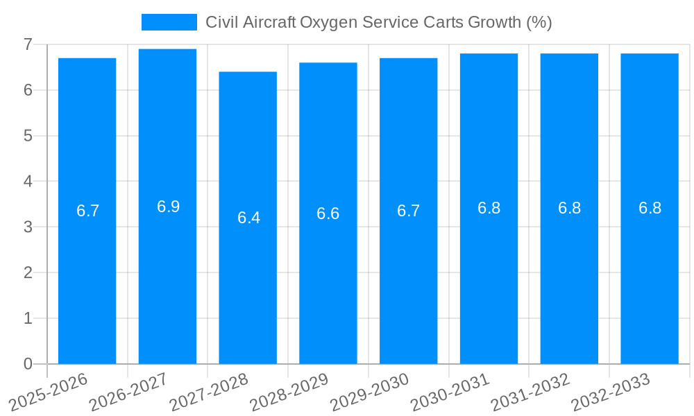 Civil Aircraft Oxygen Service Carts Growth