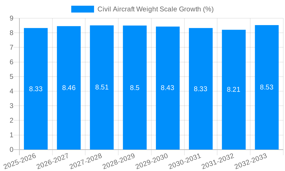 Civil Aircraft Weight Scale Growth
