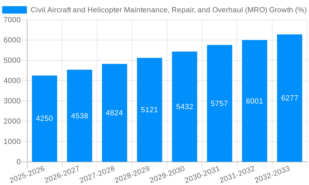 Civil Aircraft and Helicopter Maintenance, Repair, and Overhaul (MRO) Growth