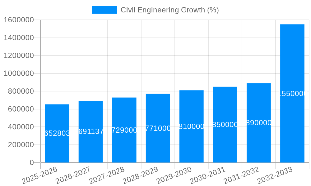 Civil Engineering Growth