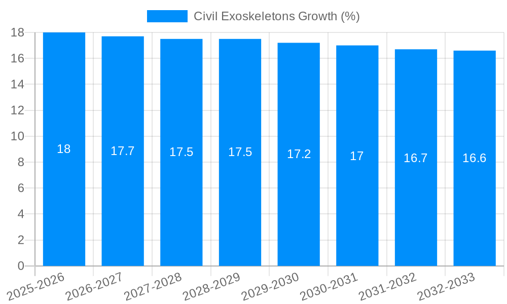 Civil Exoskeletons Growth