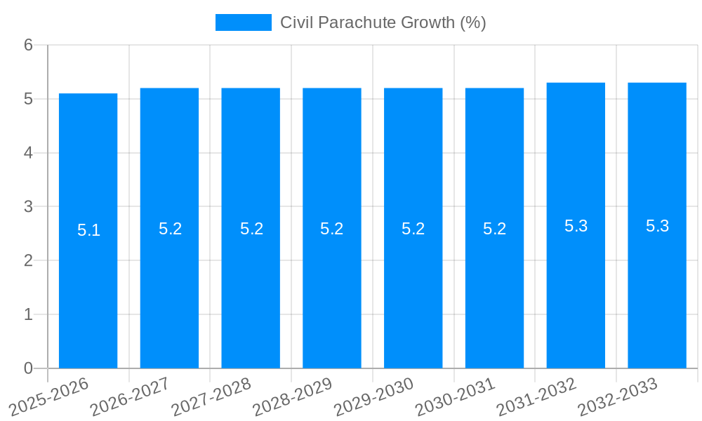 Civil Parachute Growth