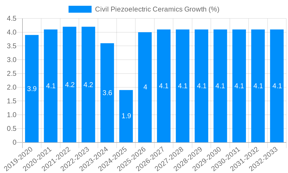Civil Piezoelectric Ceramics Growth