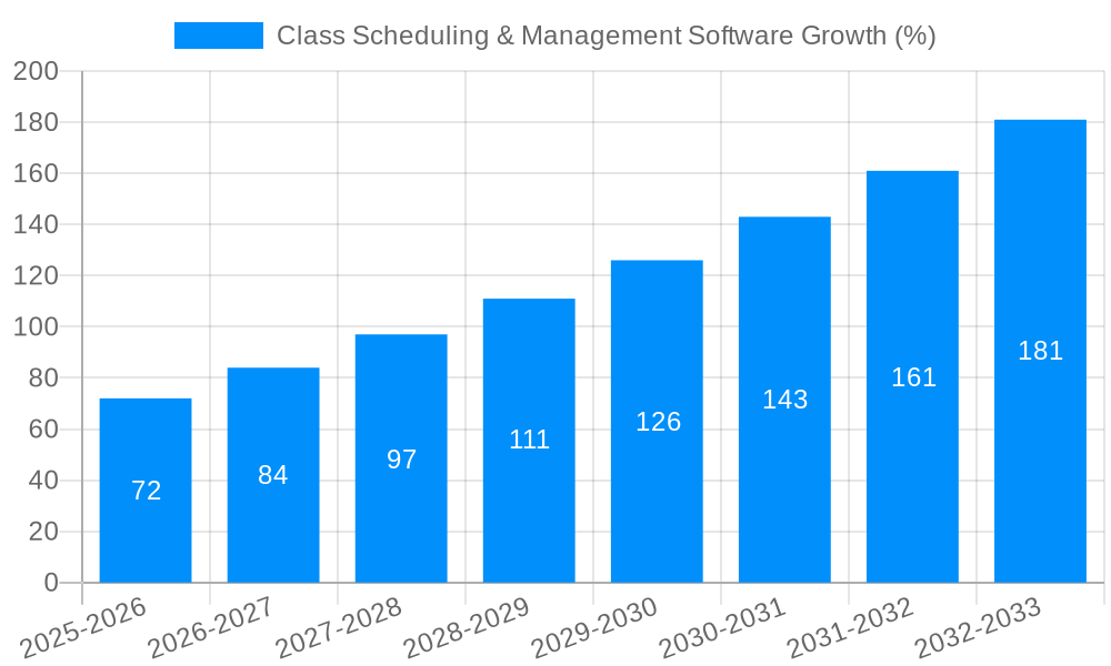 Class Scheduling & Management Software Growth