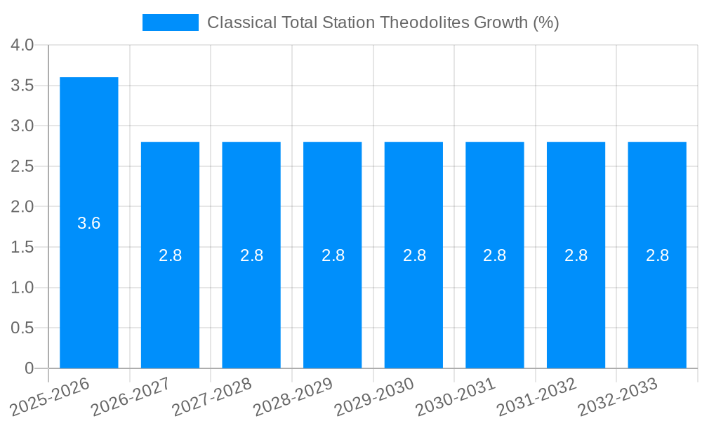Classical Total Station Theodolites Growth