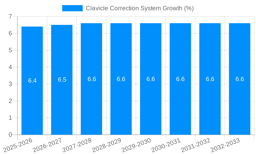 Clavicle Correction System Growth