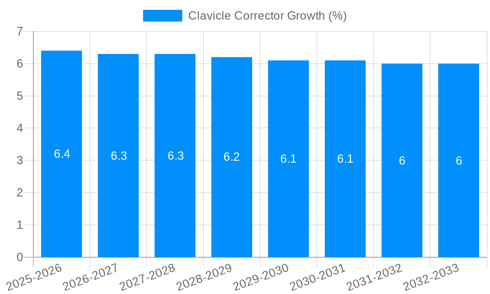 Clavicle Corrector Growth