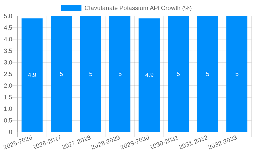 Clavulanate Potassium API Growth