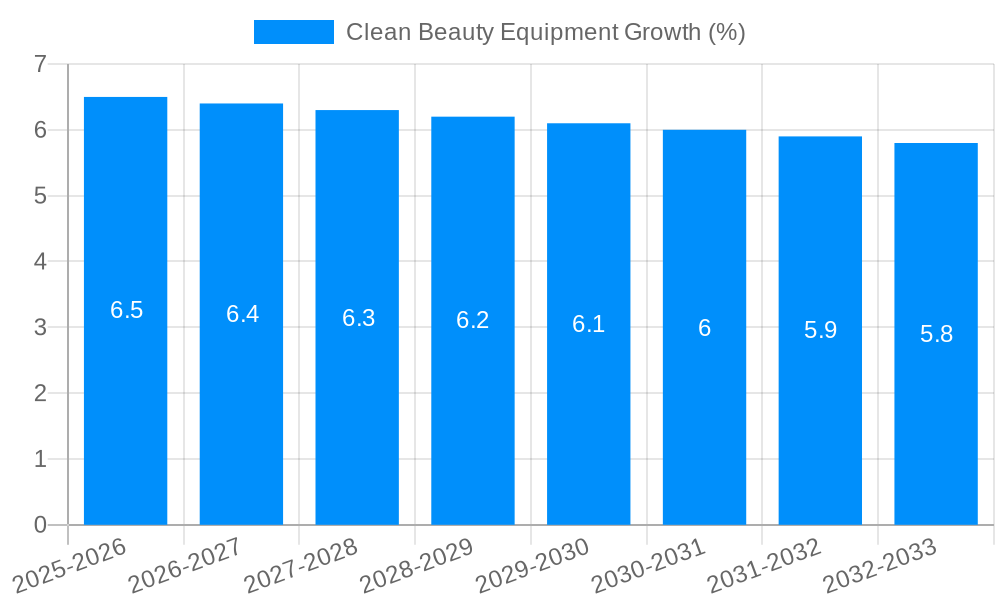 Clean Beauty Equipment Growth