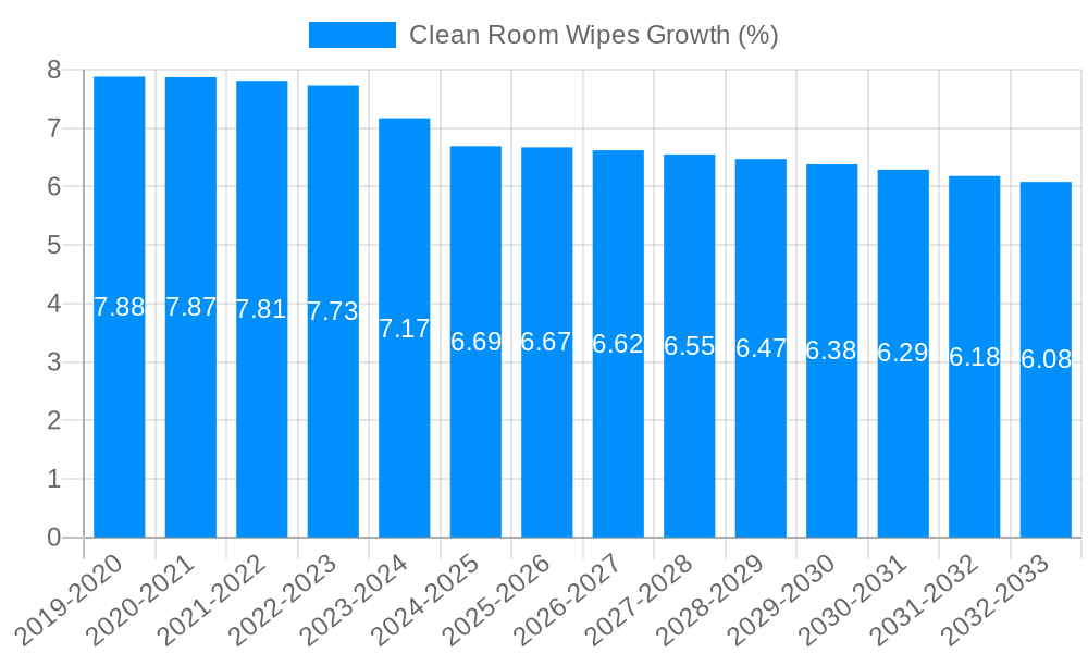 Clean Room Wipes Growth