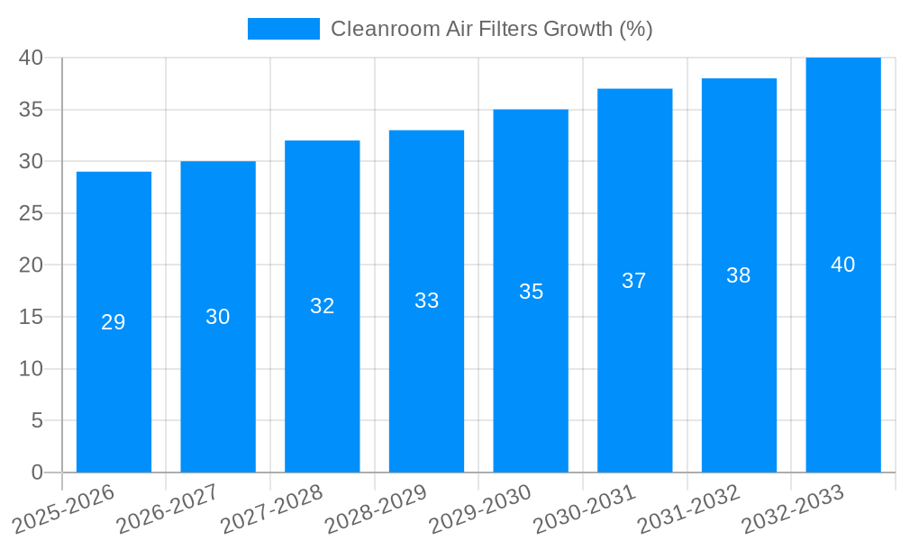 Cleanroom Air Filters Growth
