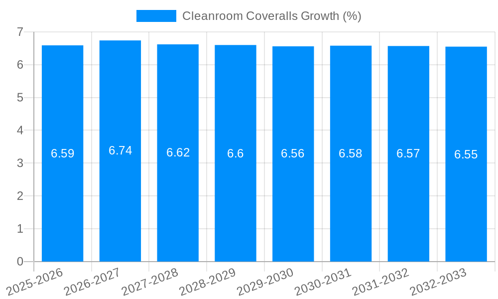 Cleanroom Coveralls Growth