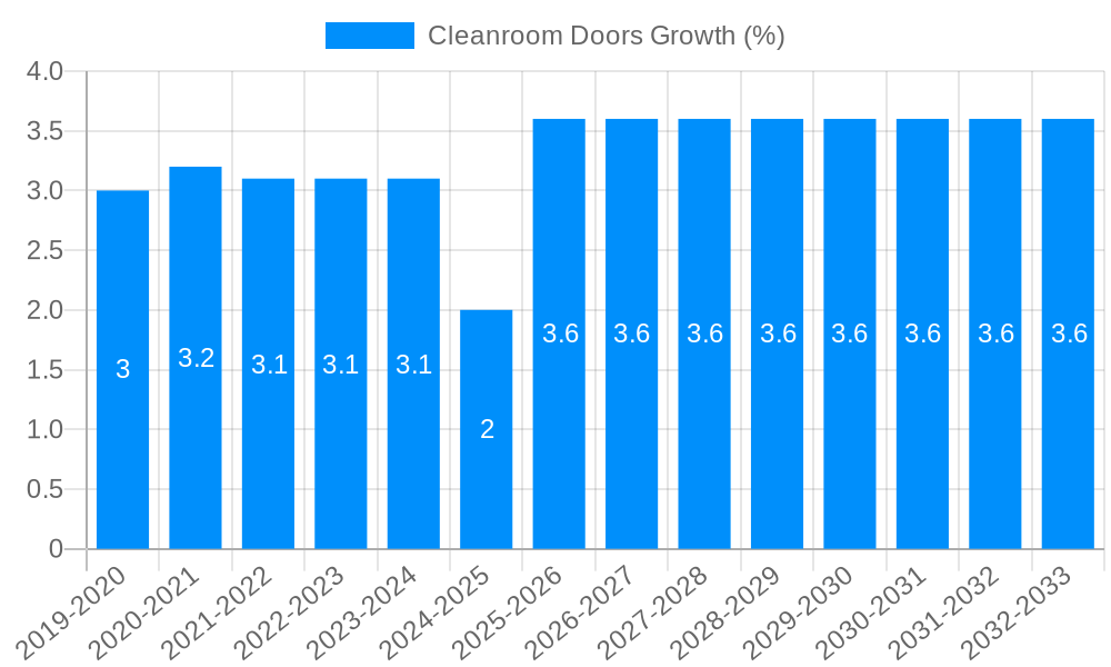 Cleanroom Doors Growth