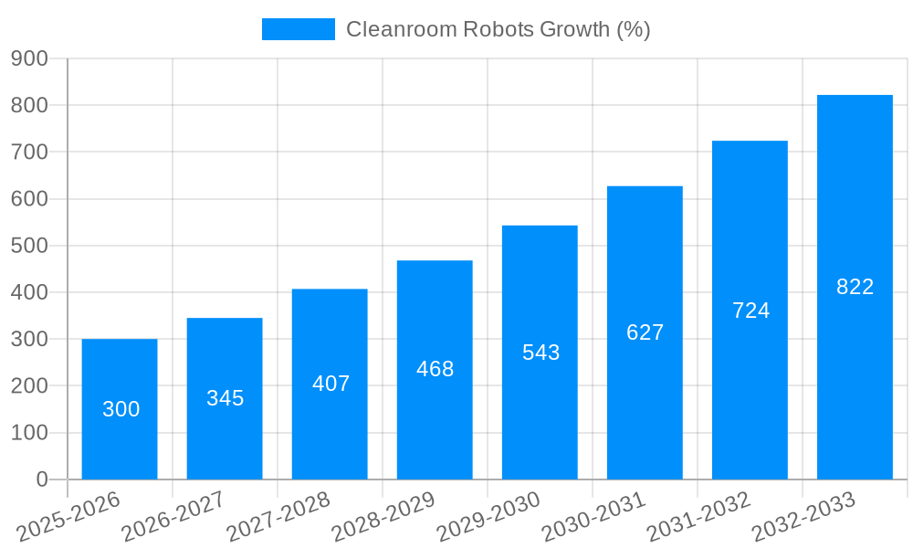 Cleanroom Robots Growth