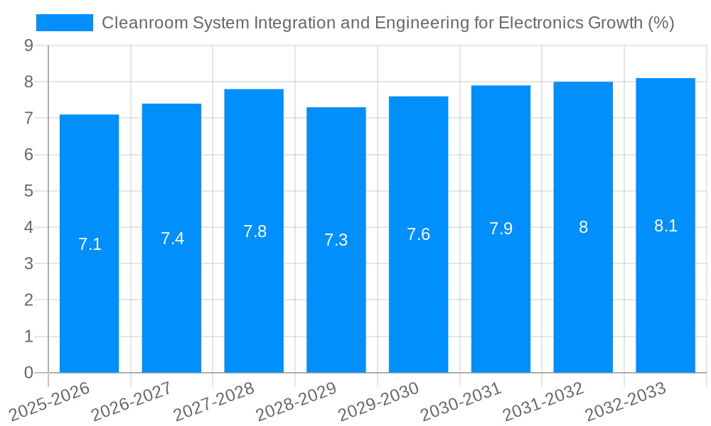 Cleanroom System Integration and Engineering for Electronics Growth