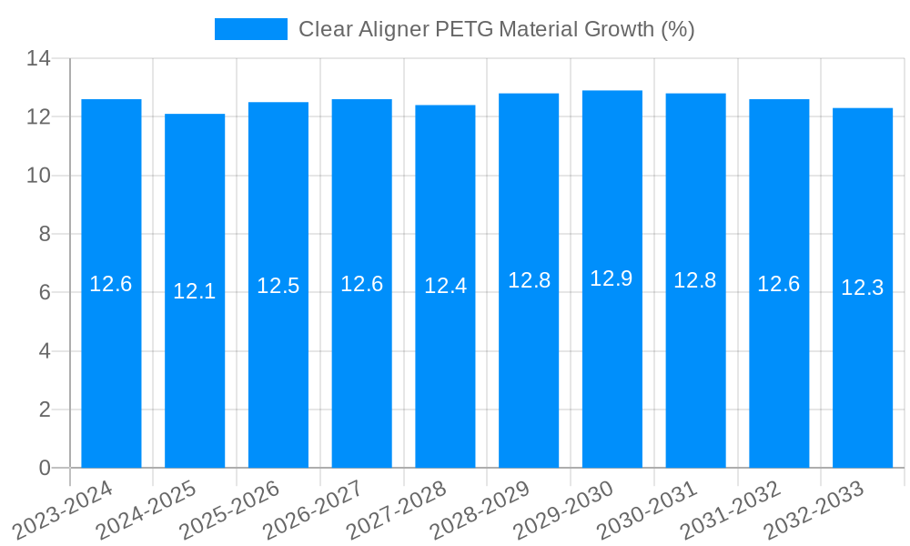 Clear Aligner PETG Material Growth