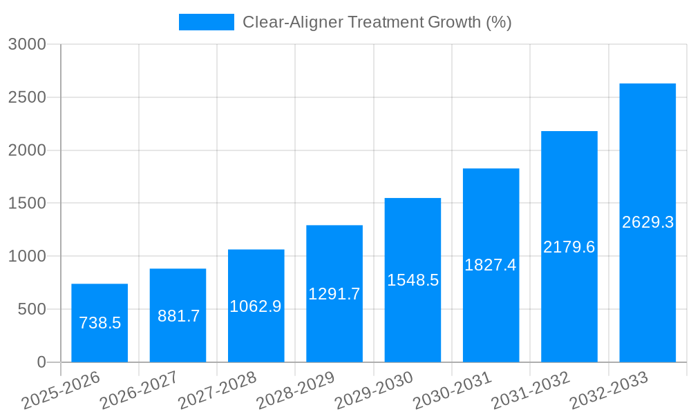 Clear-Aligner Treatment Growth