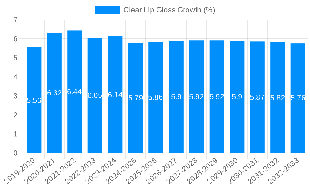 Clear Lip Gloss Growth