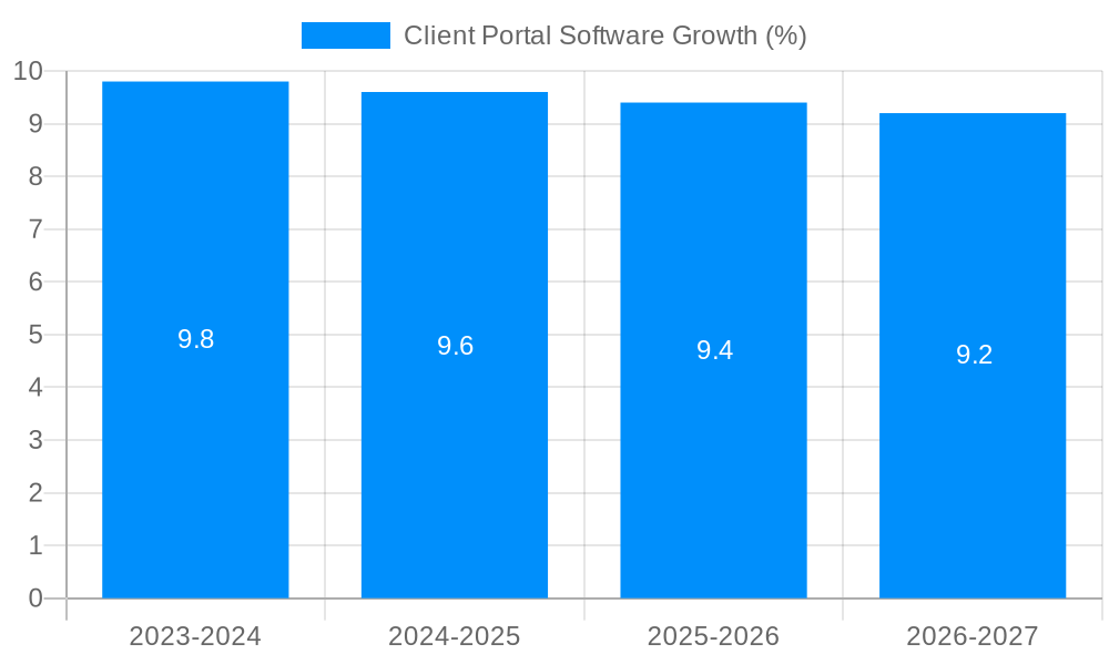 Client Portal Software Growth