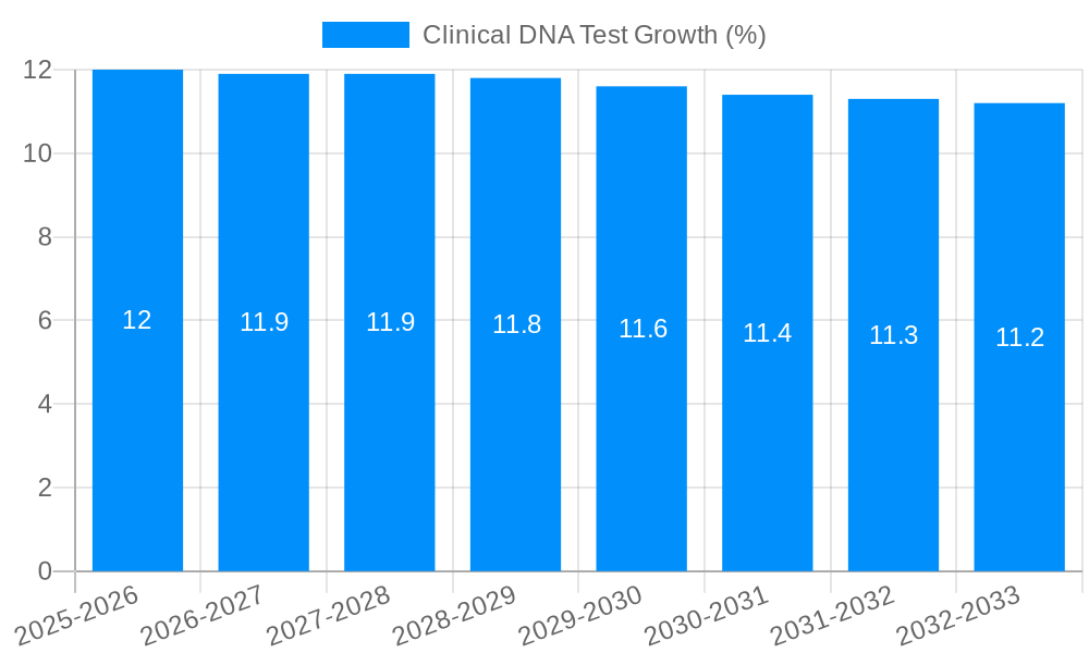 Clinical DNA Test Growth