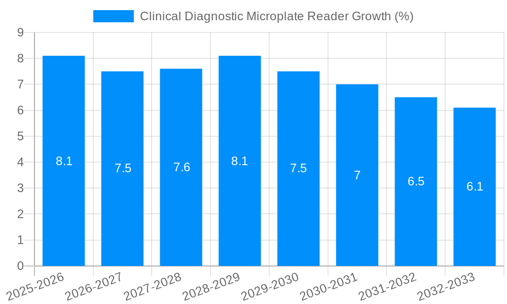 Clinical Diagnostic Microplate Reader Growth