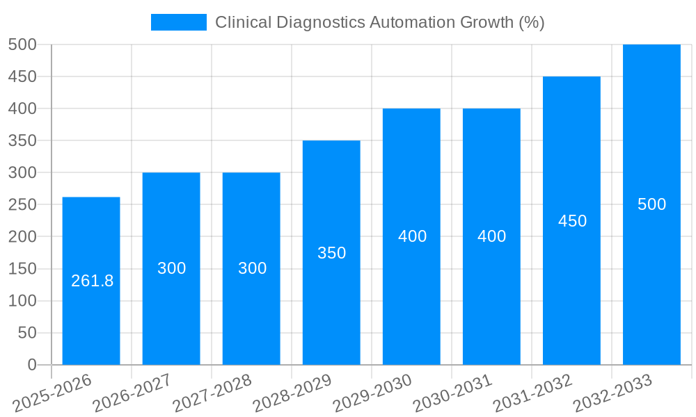 Clinical Diagnostics Automation Growth