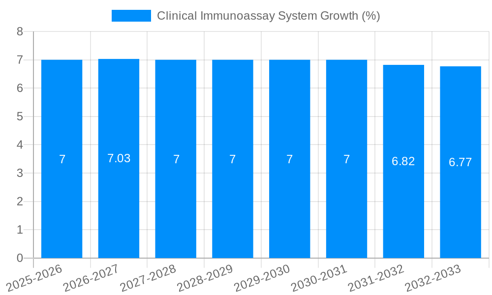 Clinical Immunoassay System Growth