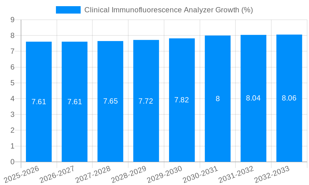 Clinical Immunofluorescence Analyzer Growth