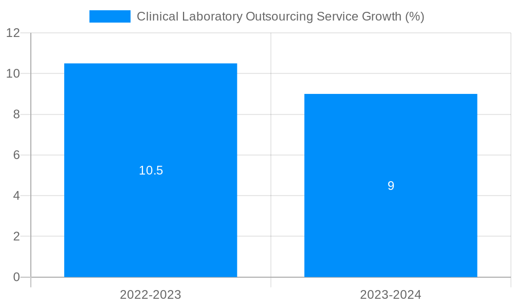 Clinical Laboratory Outsourcing Service Growth