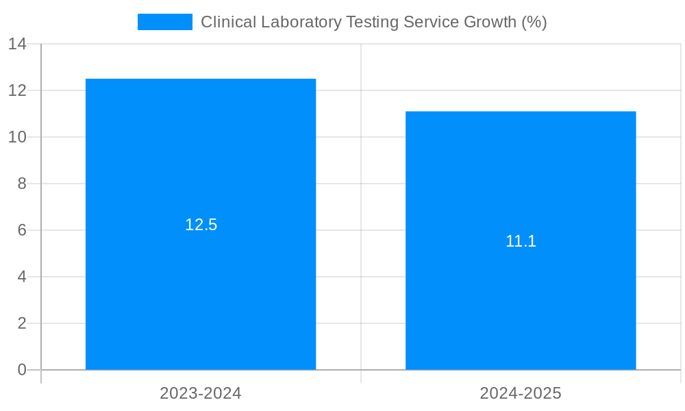 Clinical Laboratory Testing Service Growth