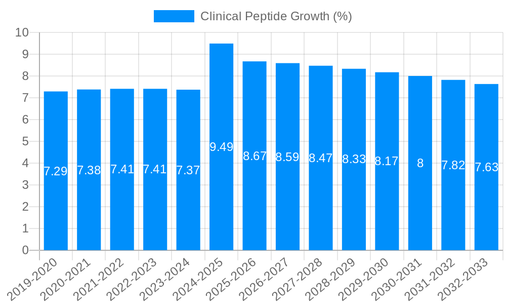Clinical Peptide Growth