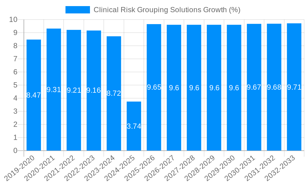 Clinical Risk Grouping Solutions Growth