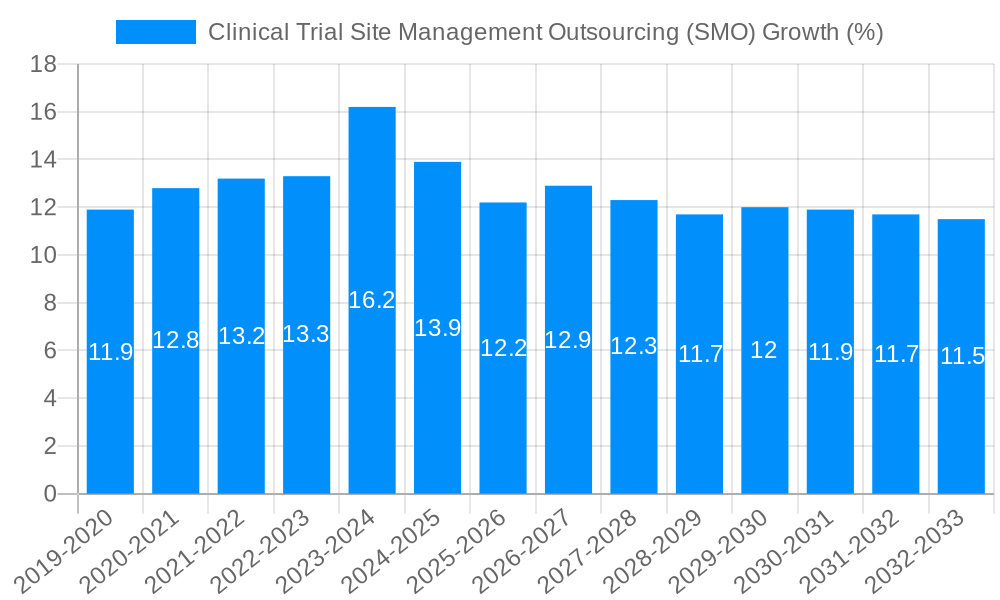 Clinical Trial Site Management Outsourcing (SMO) Growth