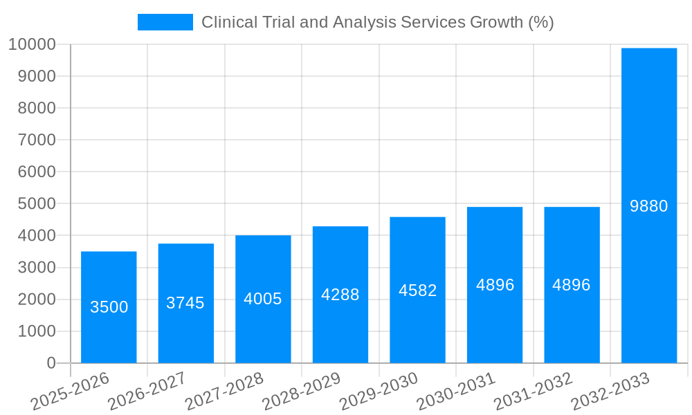 Clinical Trial and Analysis Services Growth
